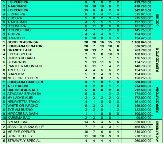 Estatísticas 2016 Jockey Clube de Sorocaba