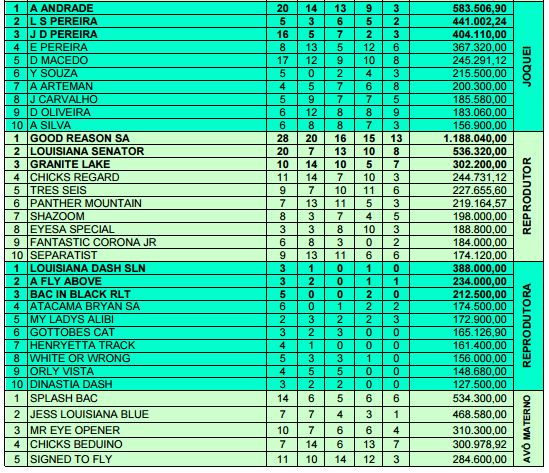 Estatísticas 2016 Jockey Clube de Sorocaba